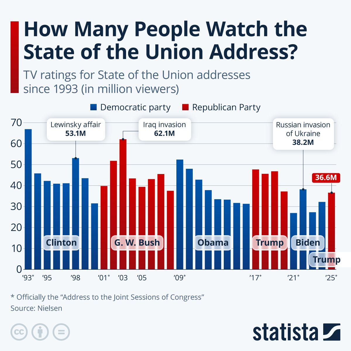 La audiencia del State of the Union ha caído con los años: de más de 50 millones en la década pasada a cifras cercanas a 30 millones en emisiones recientes. La atención política ya no es masiva, es segmentada.
👉 statista.com/chart/16935/tv…