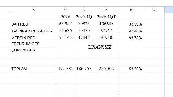 #gwind
İlk sütun 23 Şubat dahil üretim.  
3.sütun aynı rakamların çeyrekleştirilmiş hali.   
Şu ana kadarki üretim performansı devam ederse çeyreklik %53 daha fazla üretim olacak.