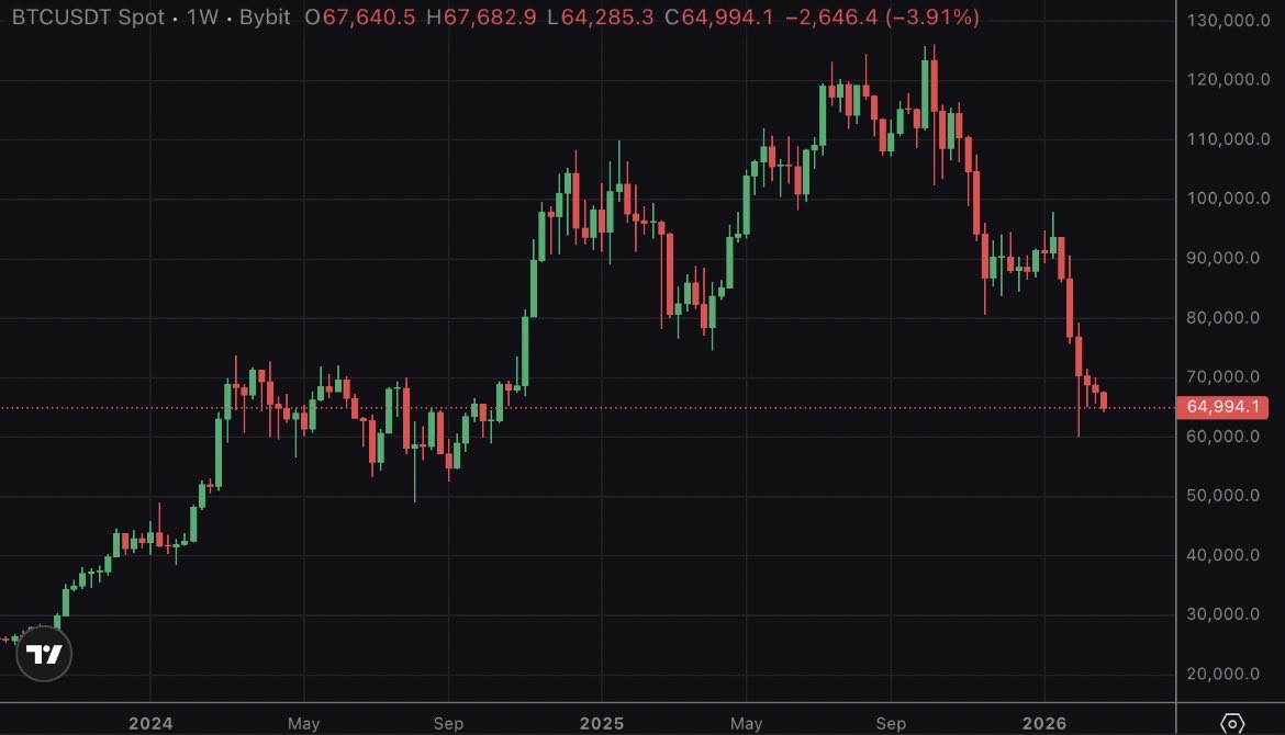 brienhodlr's tweet photo. $BTC below $65K: Market looks quiet but healthy. Retail traders are panic-selling, yet data shows strong support near $64.5K and an RSI reset to 48. Liquidity is rotating into altcoins, not leaving crypto. Steady DCA remains smart and a weak dollar could send #BTC back above $70K https://t.co/G2RQRj2aTz