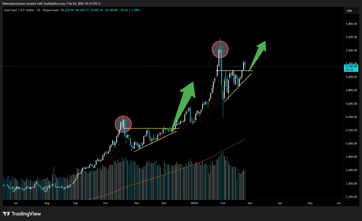 Nebraskangooner's tweet photo. $GOLD

It looks the exact same as the last pullback before it pumped to new all time highs. https://t.co/bIrm4xXjAp