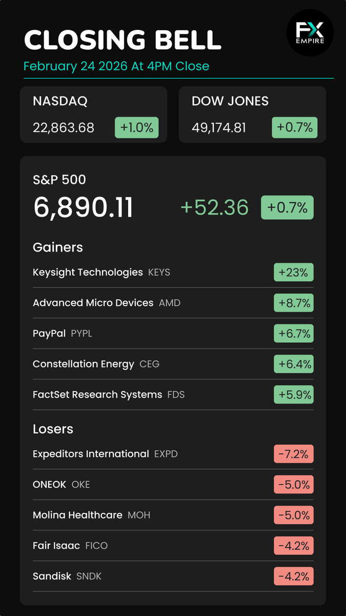 🔔Check out today’s S&amp;P 500 movers &amp; shakers at the closing bell!                

$KEYS, $AMD, $PYPL, $CEG, $FDS, $EXPD, $OKE, $MOH, $FICO, $SNDK

Which one caught your eye? 📷 $SPY $DIA $QQQ