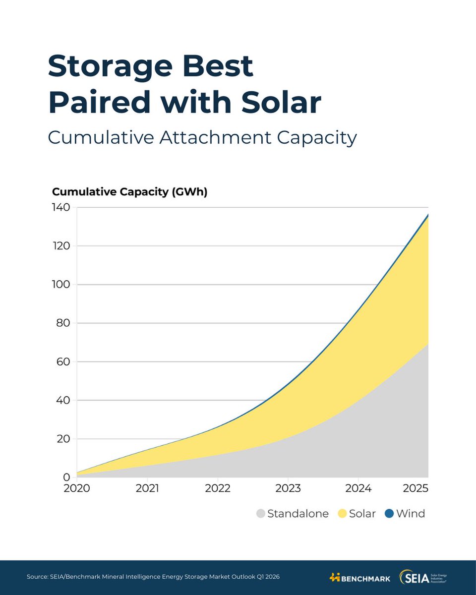 SEIA's tweet photo. Solar☀️
Storage🔋
Solar + Storage❤️ https://t.co/lNzKq0oDPE