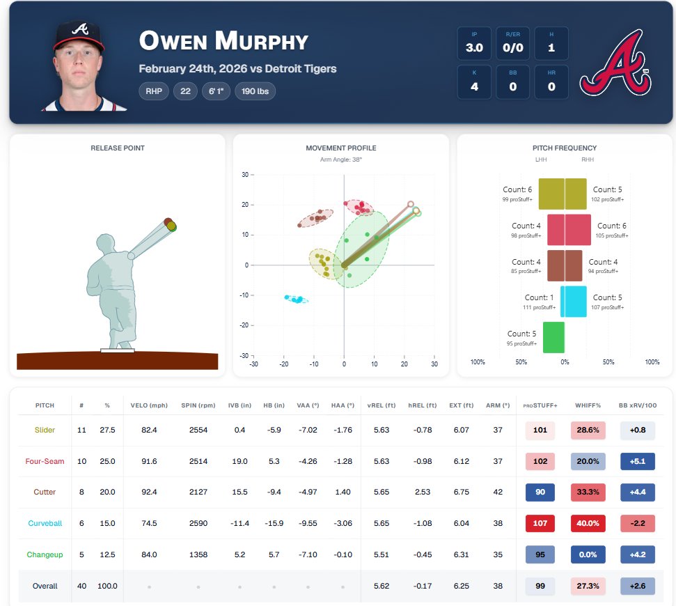 Is Owen Murphy a guy people already knew about it?

Because he seems like a guy more people should know about.

Holy smokes, that's like redefining the possibilities of what I thought a high-vert cutter could look like: