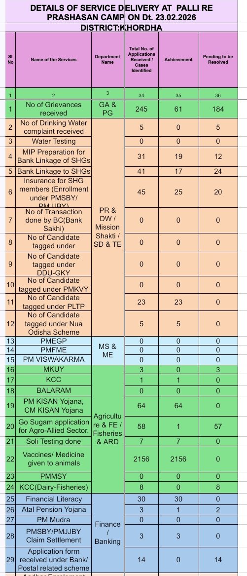 District Magistrate Khordha tweet media