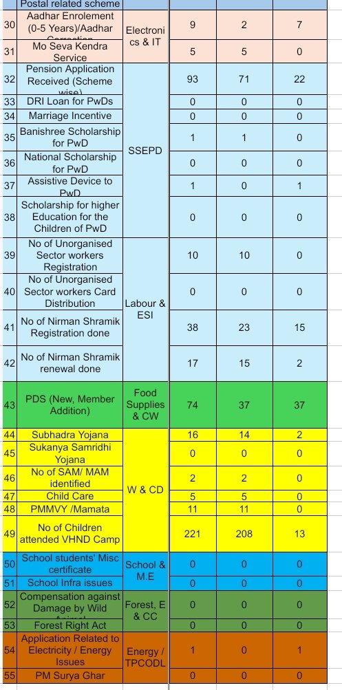 District Magistrate Khordha tweet media