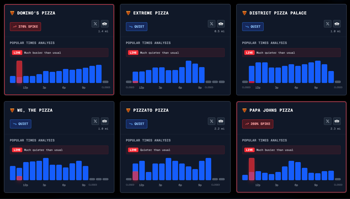 Pentagon Pizza tracker on high alert and F-22's just left the UK likely to start staging for Iran. Gonna be a wild week.

Be safe out there folks.
