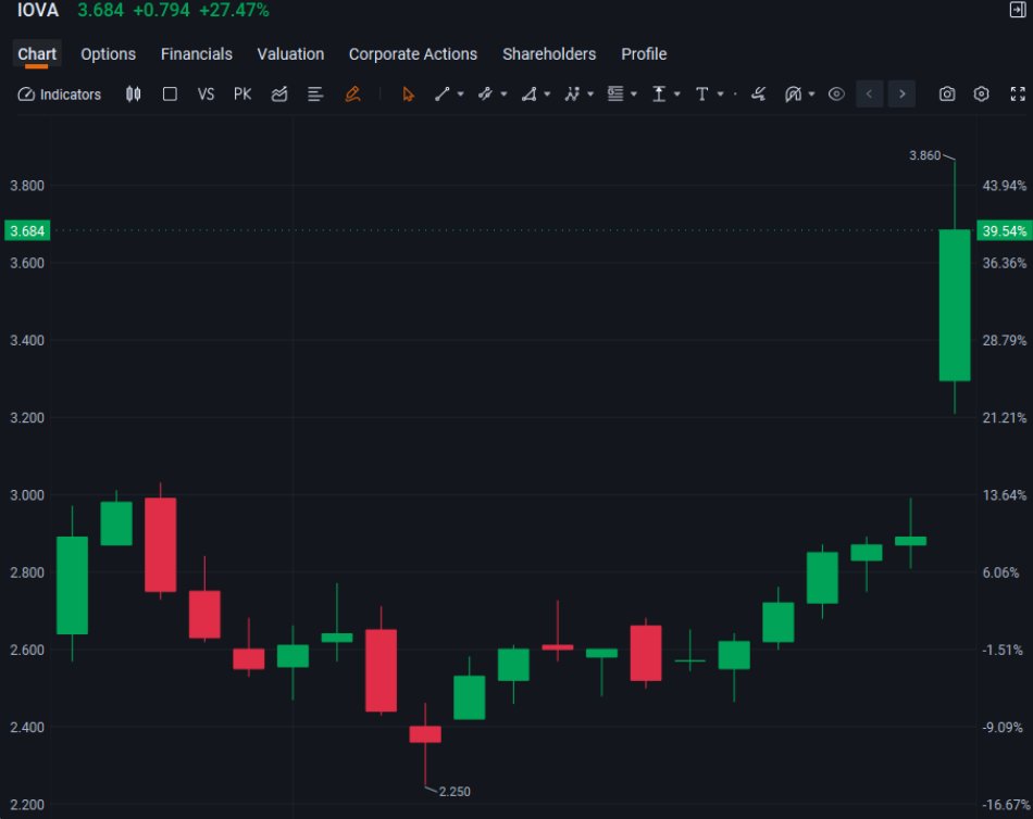 RamMehar57's tweet photo. $IOVA exploding +27% today on killer Q4 beat! Revenue $86.8M topped estimates, EPS better than expected, and fresh positive data: 50% ORR in soft tissue sarcoma pilot for lifileucel (Amtagvi expansion potential huge). Volume ripping—biotech momentum is real!  $IOVA(187 characters)