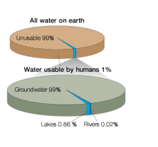 savegroundwater's tweet photo. 97% of Earth's water is in oceans; 2% is frozen. Of the 1% left, 99% is groundwater. 📷
With the UN predicting severe water stress by 2030, our scalable JalTara approach is restoring this vital resource.
Act now: https://t.co/u5cZErMsDB 📷
#Groundwater #WaterCrisis #ClimateAction https://t.co/pxThV59rmD
