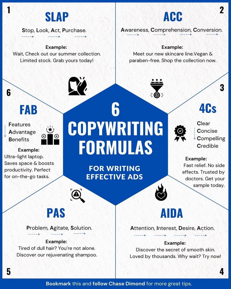 ecomchasedimond's tweet photo. 6 copywriting formulas for writing effective ads: https://t.co/WBJfWQaC29