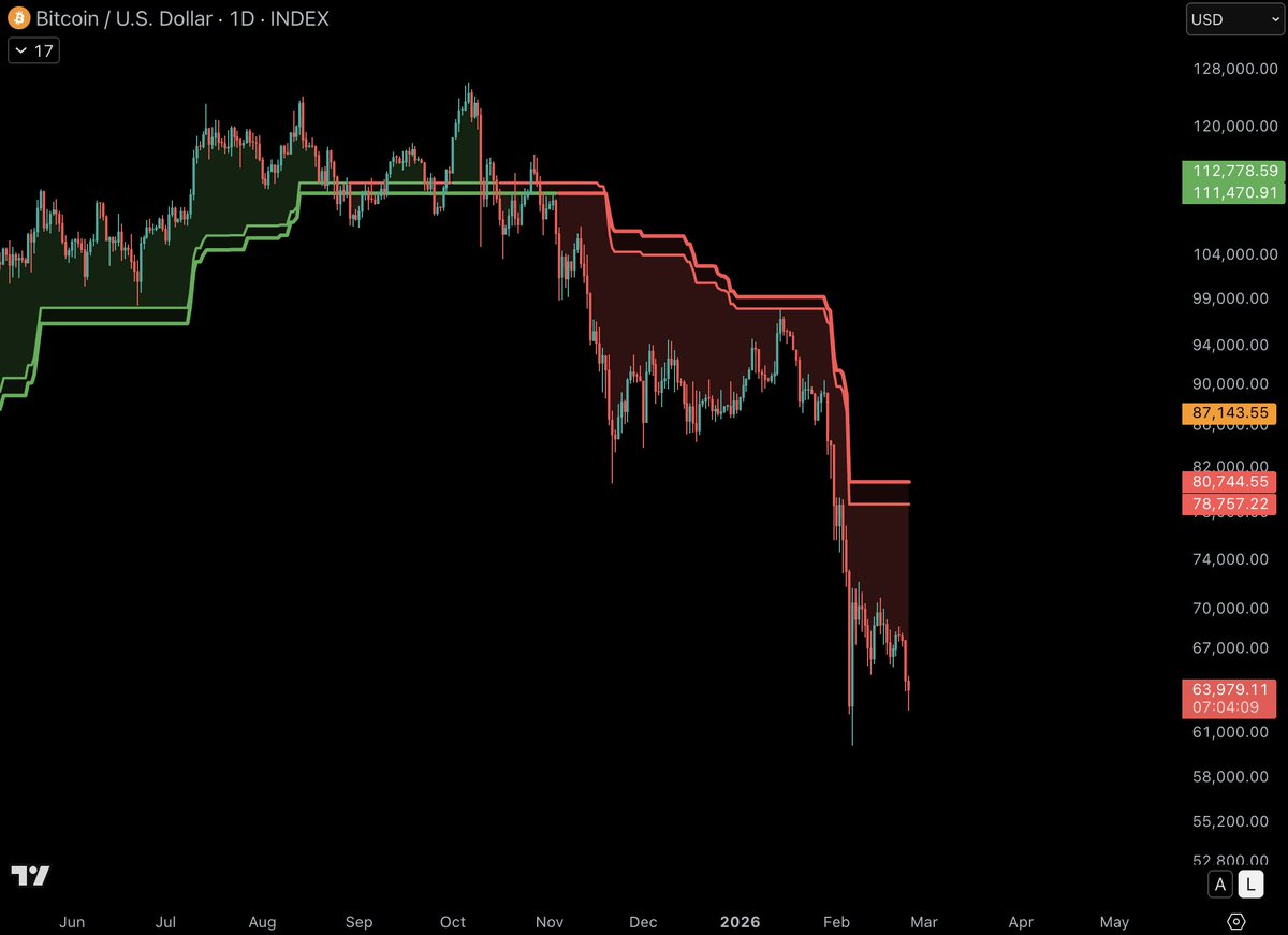 Pour ceux qui suivent de près Trend X : 

Depuis le signal bearish, on est fragile sur le Bitcoin. On a eu un rejet PILE sur Trend X le 14 janvier, et la zone de résistance se trouve actuellement à 80k environ

-> dit autrement : pas de signal bull tant qu'on explose pas les 80k