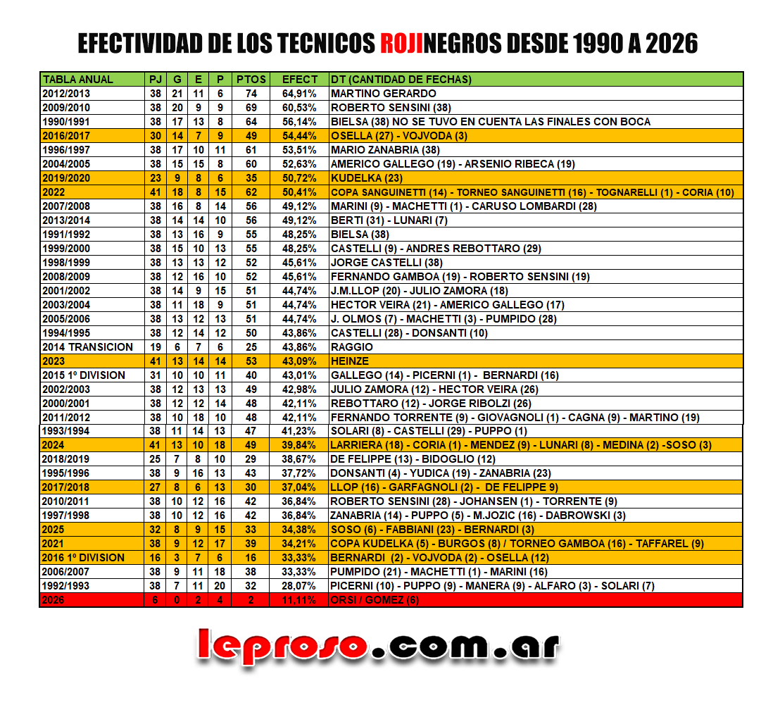 LeprosoAr's tweet photo. EFECTIVIDAD DE LOS TECNICOS 🔴⚫️
TABLA ANUAL DESDE 1990 A 2026
Ordenada de mayor a menor efectividad
En naranja los últimos 10 años
En rojo la realidad actual de Newell's
#Newells #Lepra #leproso #kudelka #Bernardi
Apoya nuestro trabajo 👇 https://t.co/seVDV7DQRO