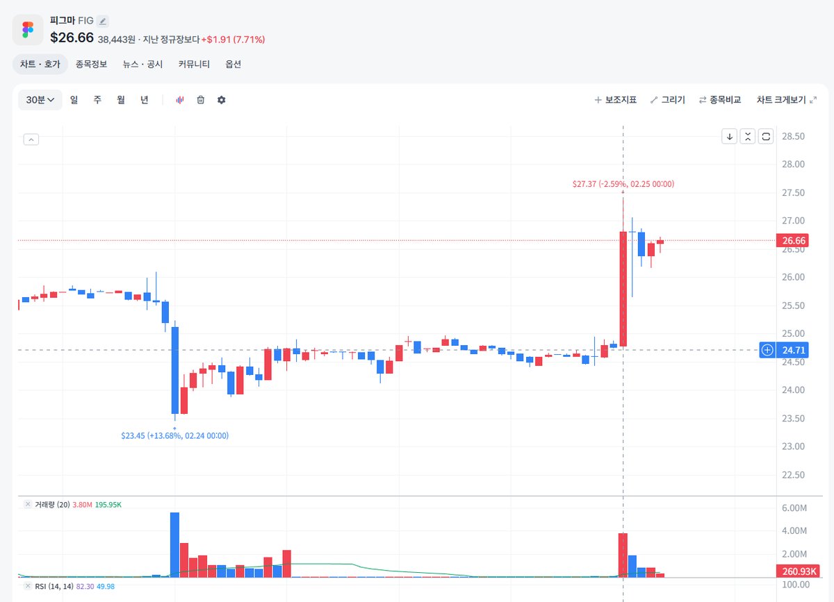2월 17일에 Figma x Anthropic 파트너십을 통해 출시한 Code to Canvas

오늘 Anthropic Claude Plugin 출시가 Figma에겐 호재인듯

AI 시대로 인해 끝났다는 평가를 받는 FIGMA가 오히려 적극적으로 Claude를 받아들이는 것이 돌파구가 될 수 있을지 궁금

x.com/figma/status/2…

<a href="/claudeai/">Claude</a>