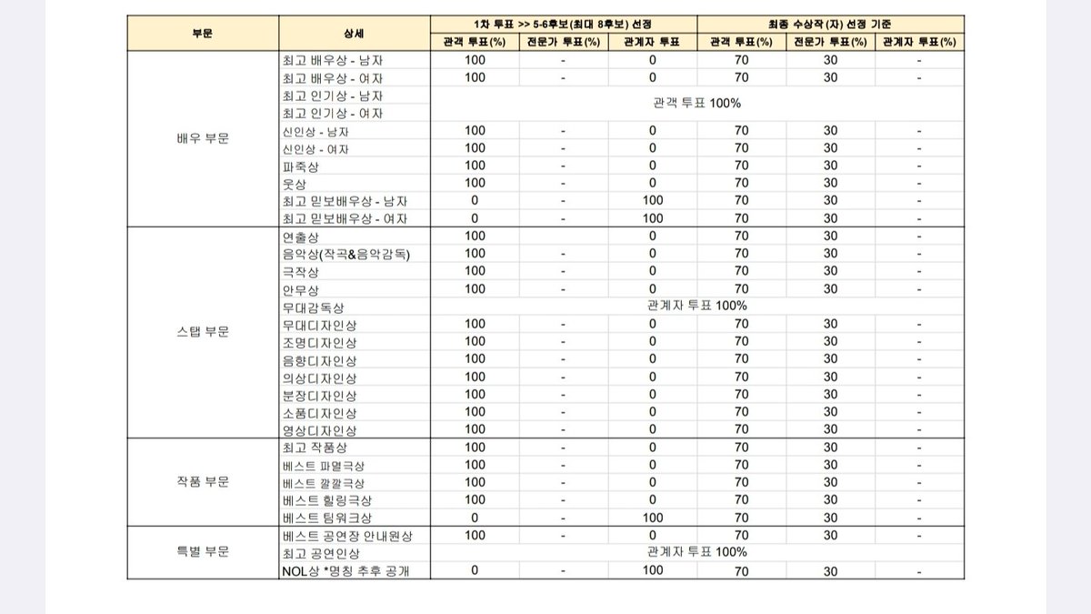혜공 후보작이에용
(인디공인 인삼여청 다 있어요)

클릭 귀찮으실 분들을 위해 다 들고 옴
이번에 여배극 역대급으로 많았어서 다들 자기 극으로 나눠질거 생각하니 좀 신기한 기분이 들고 그럼 ㅋㅋㅋㅋ

docs.google.com/forms/d/e/1FAI…