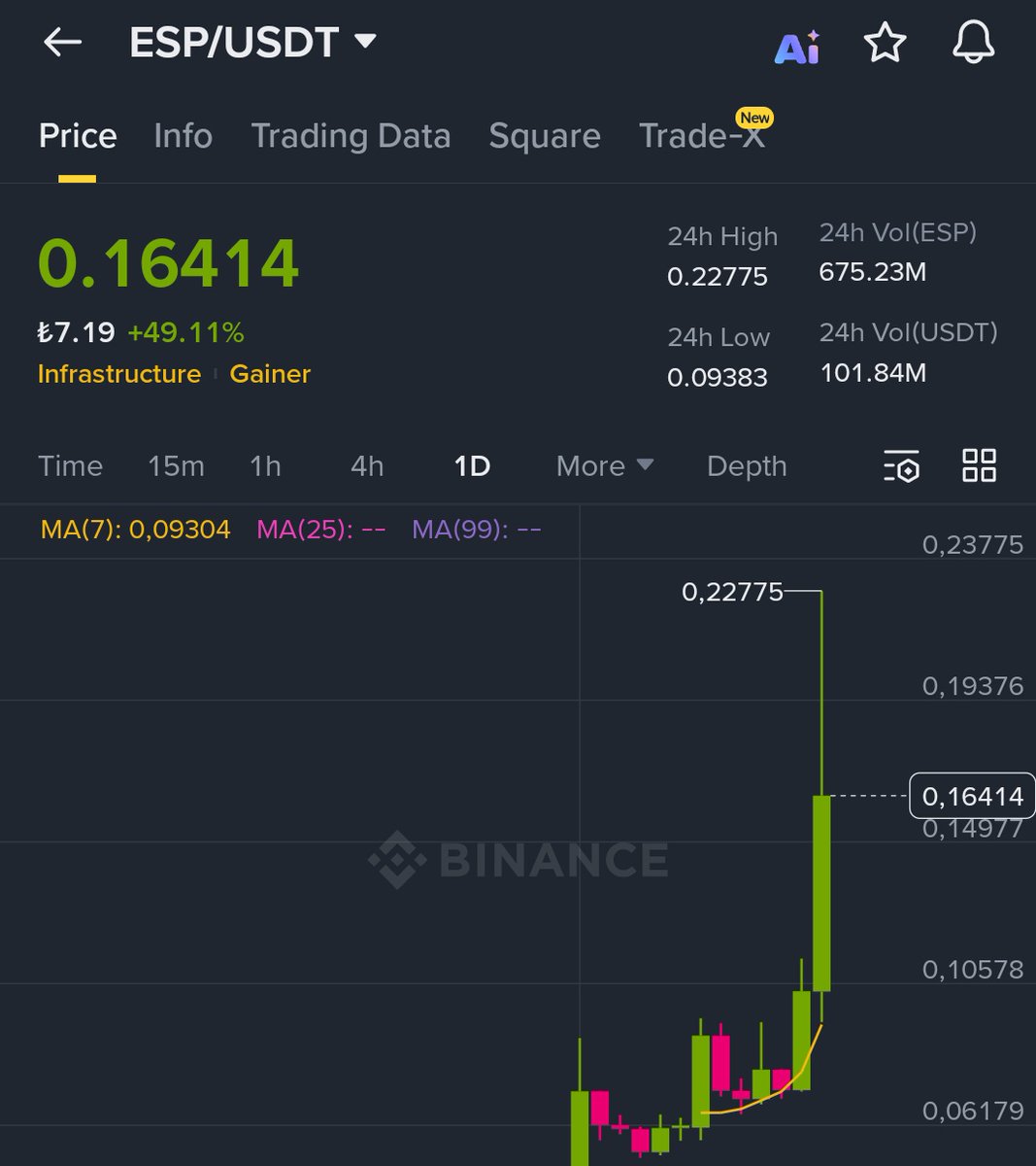 kriptogundemi's tweet image. Espresso token neler yapıyor böyle?

24 saat içerisinde %100 yükselmiş.

Kimler bu projeden airdrop almıştı veya marketten direk alıp kazanan oldu mu?
#ESP