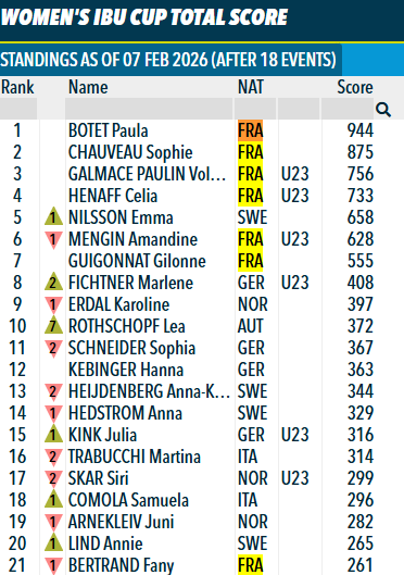 Lebiathlonfr's tweet photo. Rappel des classements généraux de l'IBU Cup
Femmes:
1.🇫🇷P.Botet - 944
2.🇫🇷S.Chauveau - 875 (en Coupe du Monde)
3.🇫🇷V.Galmace Paulin - 756
4.🇫🇷C.Henaff- 733
5.🇸🇪E.Nilsson-658

Hommes
1.🇫🇷G.Paturel - 678
2.🇫🇷D.Levet - 676
3.🇫🇷A.Guigonnat - 636
4.🇳🇴V.Paulsen- 630
5.🇫🇷V.Lejeune- 530 https://t.co/yWw19JDyAe