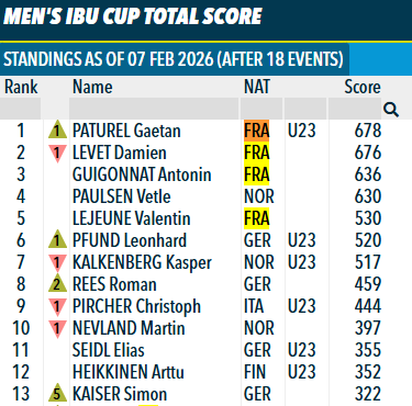 Lebiathlonfr's tweet photo. Rappel des classements généraux de l'IBU Cup
Femmes:
1.🇫🇷P.Botet - 944
2.🇫🇷S.Chauveau - 875 (en Coupe du Monde)
3.🇫🇷V.Galmace Paulin - 756
4.🇫🇷C.Henaff- 733
5.🇸🇪E.Nilsson-658

Hommes
1.🇫🇷G.Paturel - 678
2.🇫🇷D.Levet - 676
3.🇫🇷A.Guigonnat - 636
4.🇳🇴V.Paulsen- 630
5.🇫🇷V.Lejeune- 530 https://t.co/yWw19JDyAe