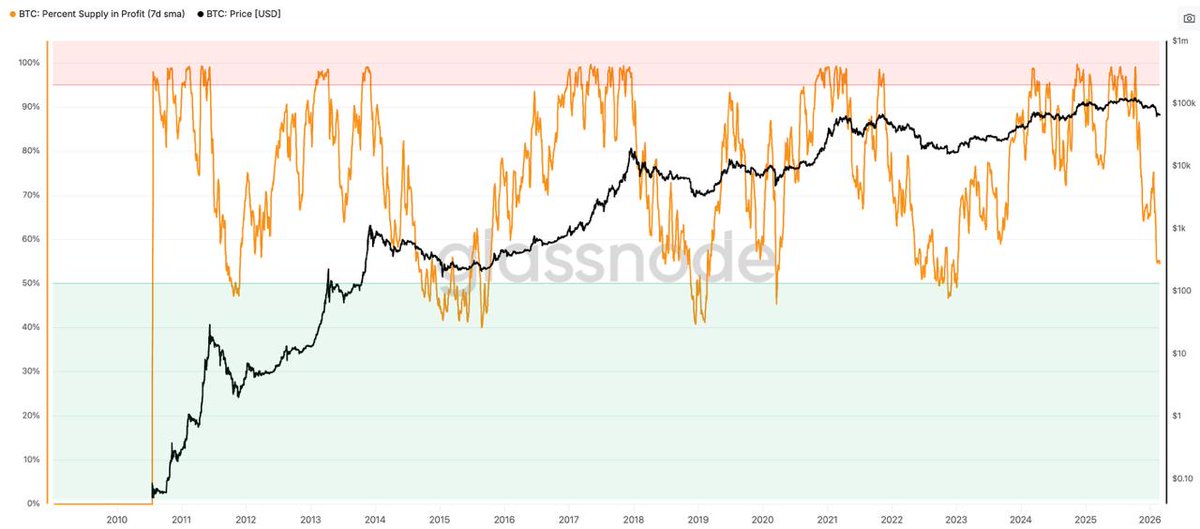 SZNLabs's tweet photo. 🚨ALARMING🚨: This is not capitulation. Not even close! We're not "COOKED" enough yet.

This is NOT a bottom. And Percent Supply in Profit alone does not prove it is.

There is a dangerous narrative spreading right now around Percent Supply in Profit.

Yes, supply in profit has declined.
But that metric cannot be viewed in isolation.
The key question is:
How deep are we into a bear market structurally?

True #bear #market bottoms are defined by:
• Maximum unrealized losses
• High realized losses
• Almost no unrealized profit left in the system
• Emotional and structural exhaustion

Now look at Relative Unrealized Loss.

Yes, it is rising.
But at ~0.18, it is nowhere near historical capitulation zones (0.5–0.6).
That means:
Many holders are underwater —
but not deeply enough to trigger forced selling.
A massive portion of supply was accumulated near ATH regions.
Those holders are sitting in manageable losses, not devastating ones.

That is discomfort. Not despair.

Now add Unrealized Profit/Loss Ratio.
It is still in positive territory.

On average, the market is still sitting on more unrealized profit than unrealized loss.

That is NOT a late-stage bear market structure.
Real bottoms require:

• Widespread pain
• Structural profit compression
• Aggressive flush of supply
• Loss dominance across cohorts
We are not there.

Long story short:

Percent Supply in Profit alone does not signal a bottom.

Deep bear markets end in capitulation.
We have not seen that yet.

The hardest phase is likely still ahead.

Spread this to the #WORLD!!!! Repost - repost - repost!!! Follow for more #ALPHA.