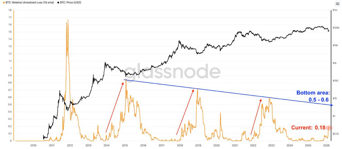 SZNLabs's tweet photo. 🚨ALARMING🚨: This is not capitulation. Not even close! We're not "COOKED" enough yet.

This is NOT a bottom. And Percent Supply in Profit alone does not prove it is.

There is a dangerous narrative spreading right now around Percent Supply in Profit.

Yes, supply in profit has declined.
But that metric cannot be viewed in isolation.
The key question is:
How deep are we into a bear market structurally?

True #bear #market bottoms are defined by:
• Maximum unrealized losses
• High realized losses
• Almost no unrealized profit left in the system
• Emotional and structural exhaustion

Now look at Relative Unrealized Loss.

Yes, it is rising.
But at ~0.18, it is nowhere near historical capitulation zones (0.5–0.6).
That means:
Many holders are underwater —
but not deeply enough to trigger forced selling.
A massive portion of supply was accumulated near ATH regions.
Those holders are sitting in manageable losses, not devastating ones.

That is discomfort. Not despair.

Now add Unrealized Profit/Loss Ratio.
It is still in positive territory.

On average, the market is still sitting on more unrealized profit than unrealized loss.

That is NOT a late-stage bear market structure.
Real bottoms require:

• Widespread pain
• Structural profit compression
• Aggressive flush of supply
• Loss dominance across cohorts
We are not there.

Long story short:

Percent Supply in Profit alone does not signal a bottom.

Deep bear markets end in capitulation.
We have not seen that yet.

The hardest phase is likely still ahead.

Spread this to the #WORLD!!!! Repost - repost - repost!!! Follow for more #ALPHA.