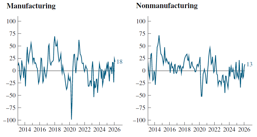 ChicagoFed's tweet photo. New data: The CFSEC Manufacturing Activity Index decreased to +18 in February from +24 in January, but the CFSEC Nonmanufacturing Activity Index increased to +13 in February from +7 in the previous month. #CFSEC #economy #manufacturing https://t.co/Zy5eCk7DyX https://t.co/uYT9WlHZec