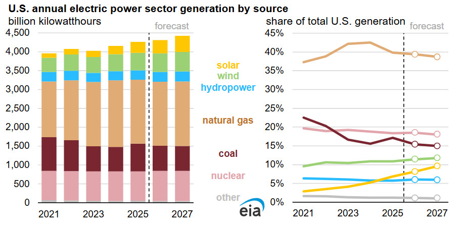 New federal energy forecasts show U.S. electricity demand continuing to rise through 2027, driven in part by growth from data centers and digital infrastructure.

🔗 eia.gov/todayinenergy/…

#mbef #energy