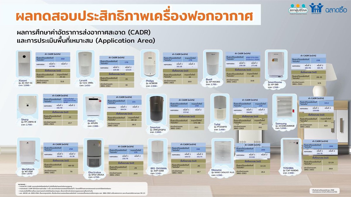 gahomilk's tweet photo. @KhaosodOnline แนะนำ 3 ยี่ห้อผ่านเกณฑ์มาตรฐาน มอก.ค่ะ

Xiaomi : https://t.co/xompILJ46G
Philips : https://t.co/8Eglgp2p3P
Samsung : https://t.co/TSFTtSbCGw https://t.co/2Jvf7fO0Jj