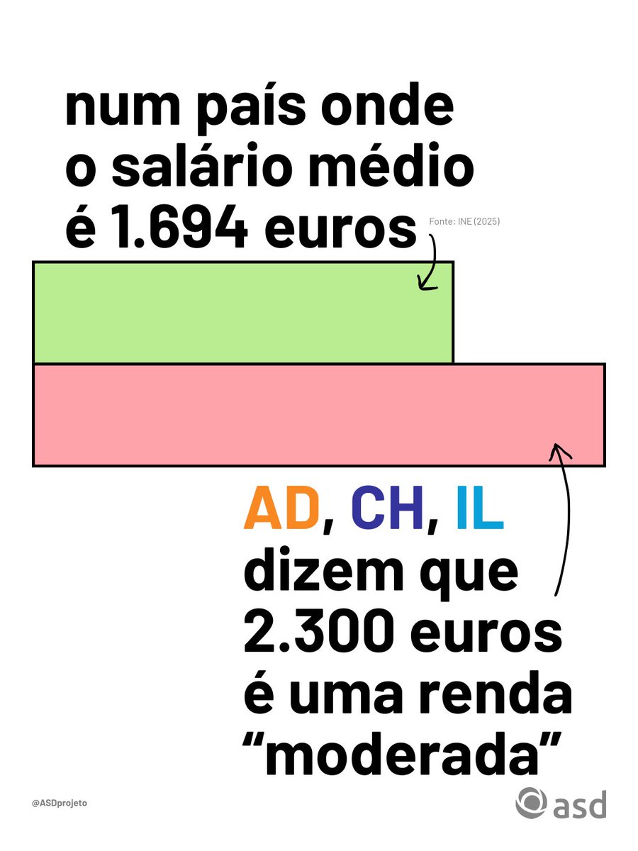 Num país onde o salário médio é 1.694 euros, AD, CH e IL dizem que 2.300 euros é uma renda “moderada”. É uma diferença de mais de 25 %.

A habitação é um direito, não um negócio.