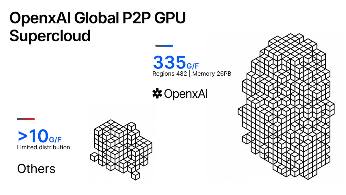 SpaceX revolutionized space by making rockets reusable, slashing costs and democratizing access.
OpenxAI is doing the same for AI.

We don’t build data centers. We turn the world’s idle GPUs into a global Supercloud.

80% cheaper.
100% permissionless.