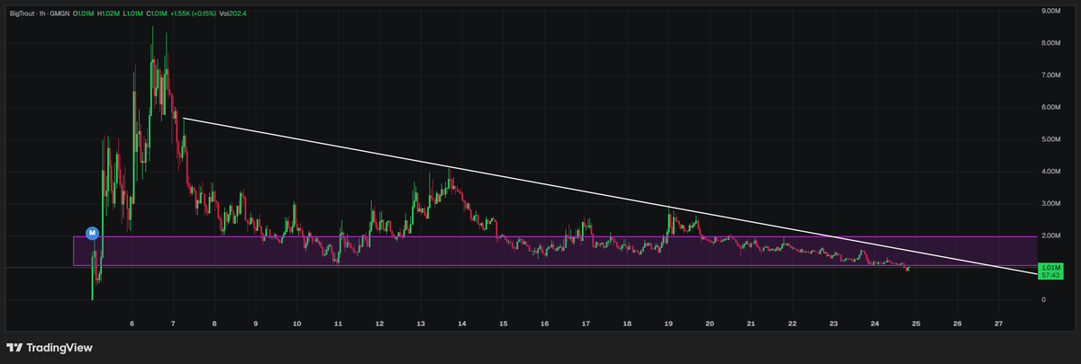 Problems come and gone, but the community, the idea, the goal remain and only make them stronger

I buy more, because I like the whole story

$BigTrout 💪

x.com/brave_ig/statu…