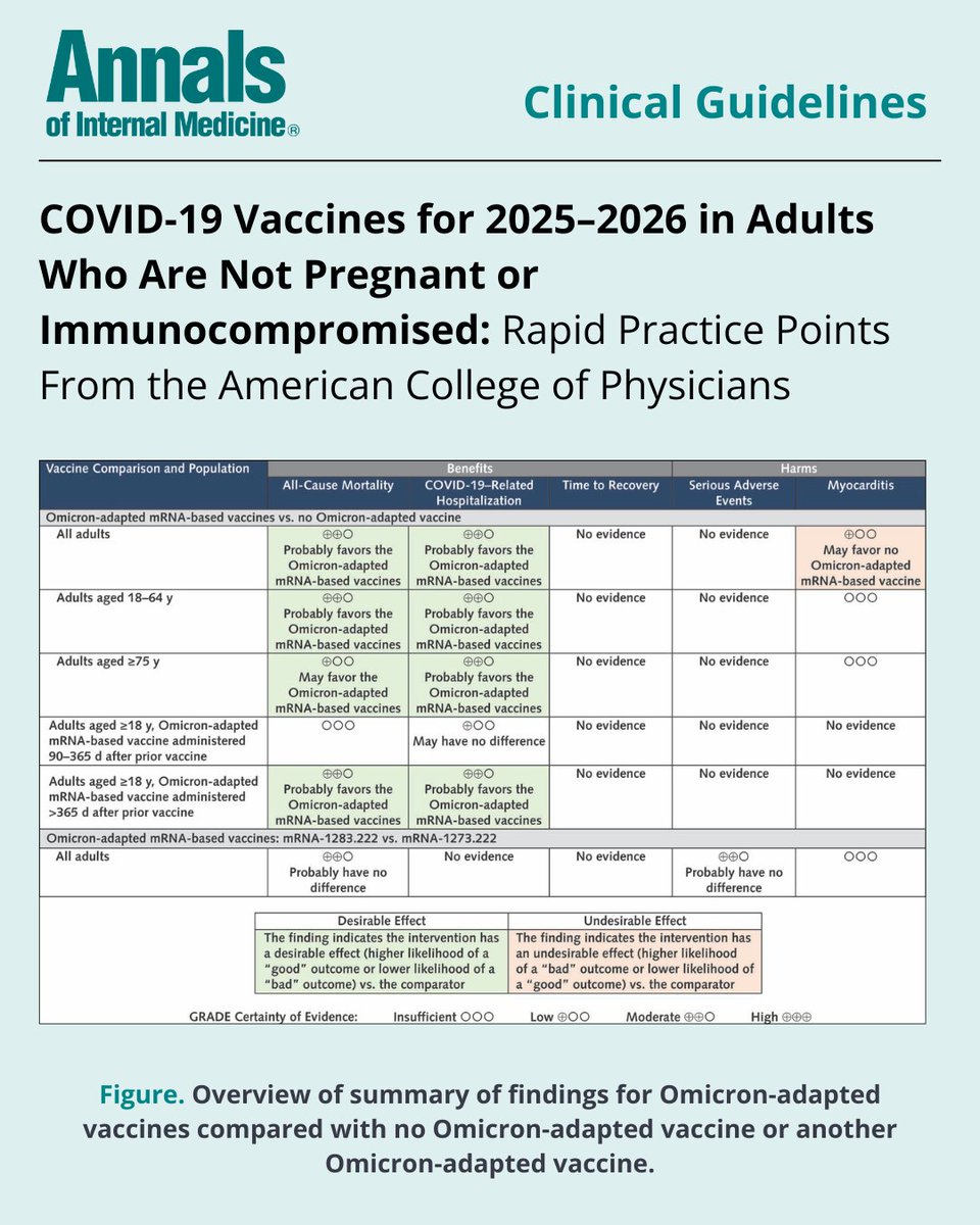 AnnalsofIM's tweet image. NEW: Updated #COVID19 vaccine practice points from @ACPIMPhysicians recommend adults over age 65 and those aged 18-64 at increased risk for COVID-19 should receive the updated 2025-2026 mRNA-based COVID-19 #vaccine. Read the guidelines for free: bit.ly/4aAJEZm