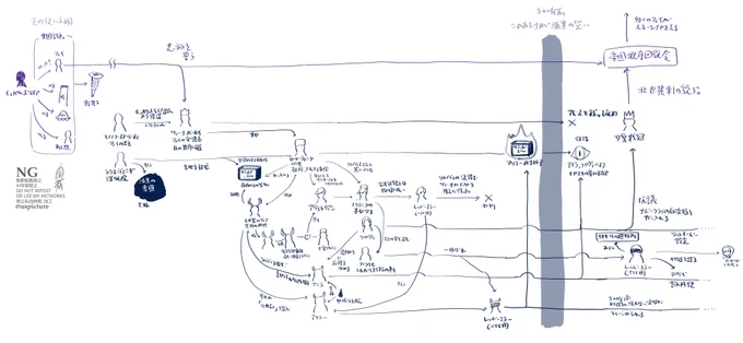ナドの世界任務、時系列と相関を整理しようと描きだしてみたらなかなかに細かくなった。自分用なので字が汚い。 