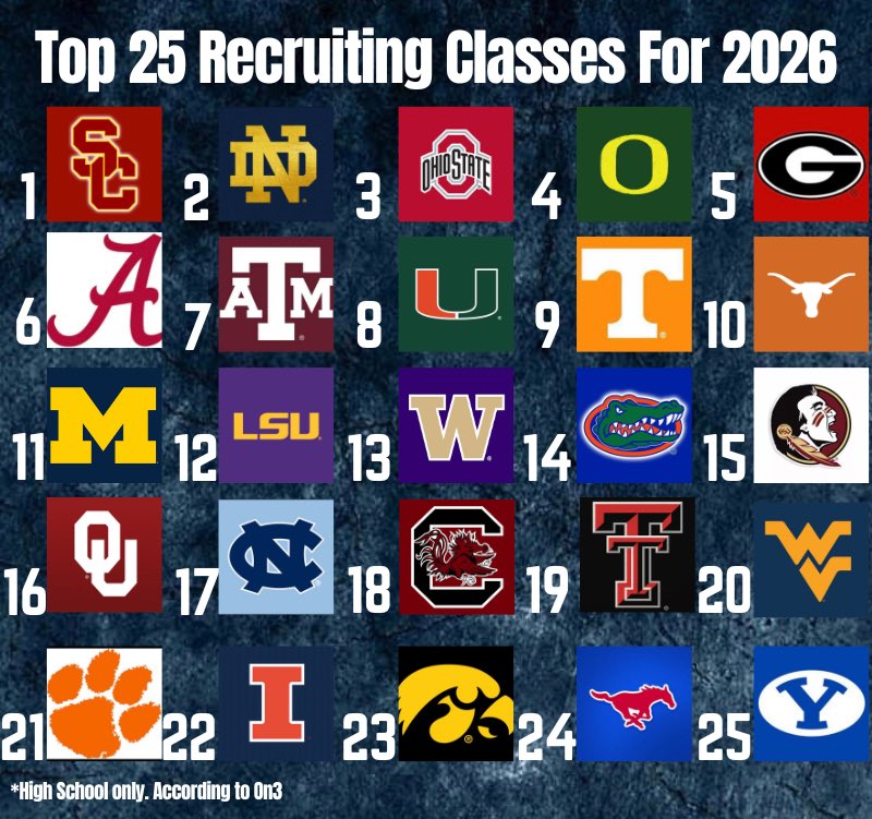 CollegeFBonX's tweet photo. Now that high school classes have been finalized here are the top 25 high school recruiting classes for this season! https://t.co/3AbPswVHLV