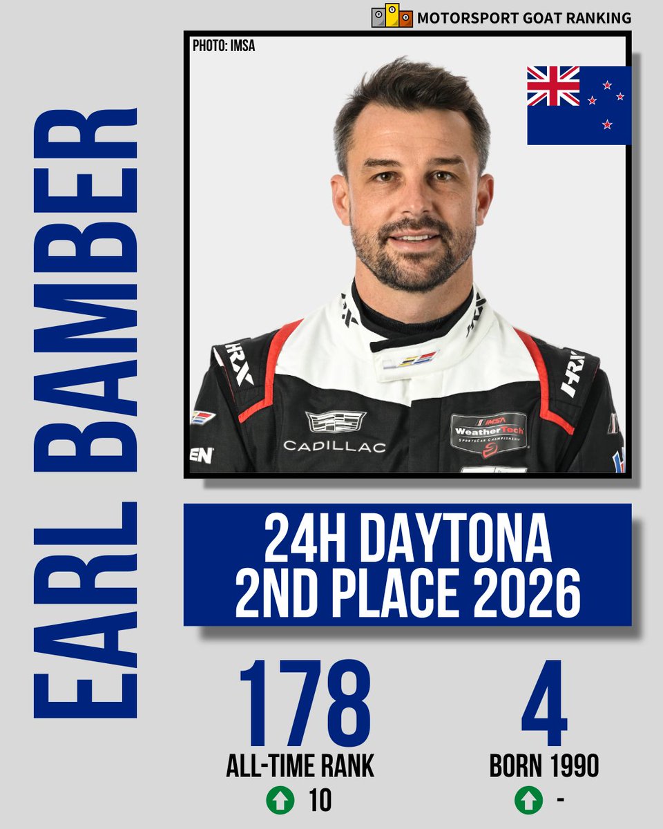 motorsportgoat's tweet photo. 🥈 2026 24 HOURS OF DAYTONA ���

After a stunning end to 2025, the Whelen Cadillac guys followed it up with a strong 2nd place at Daytona, just 1.5 seconds off the win.

Here's how it affects the rankings of 🇳🇿 Earl Bamber, 🇬🇧 Jack Aitken, 🇩🇰 Frederik Vesti and 🇺🇸 Connor Zilisch. https://t.co/p7ha2n79EZ