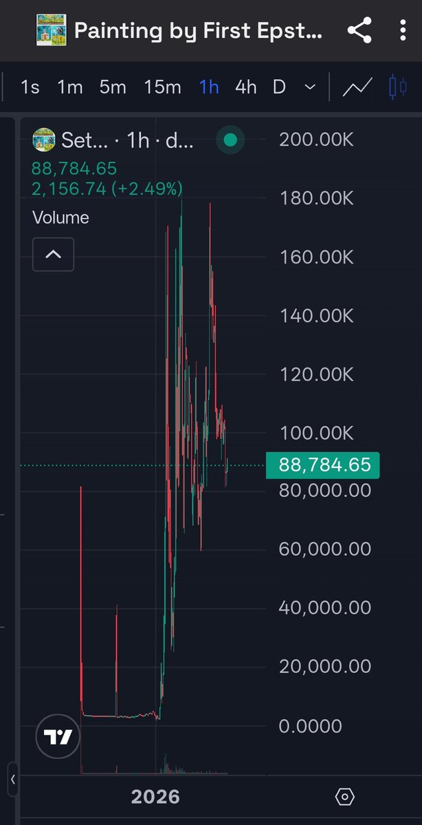 This isn't just another meme.
It's Maria Farmer's painting exposing the elites – and the chart shows. Massive bull flag!

The first Epstein victim painted the truth → now it's tokenized on Solana.

 CA: 29F7Vu8vzRKsuEqPfrA45gQPoyZfoPZSkZCM7Zjspump  $SETILES #Epstein #Solana