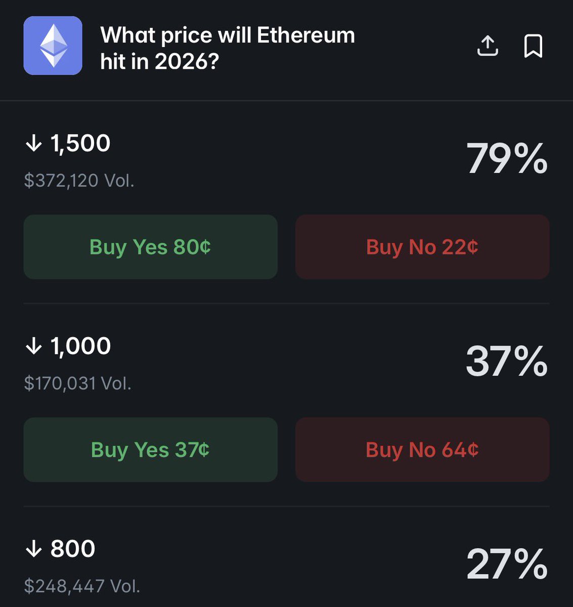 blocknewsdotcom's tweet photo. 📉 ETHEREUM $ETH NOW HAS A 37% CHANCE TO CRASH BELOW $1,000

80% CHANCE PRICE FALLS BELOW $1,500

ERASING 4 YEARS WORTH OF PRICE ACTION 🫣 https://t.co/JsYx3cqpha