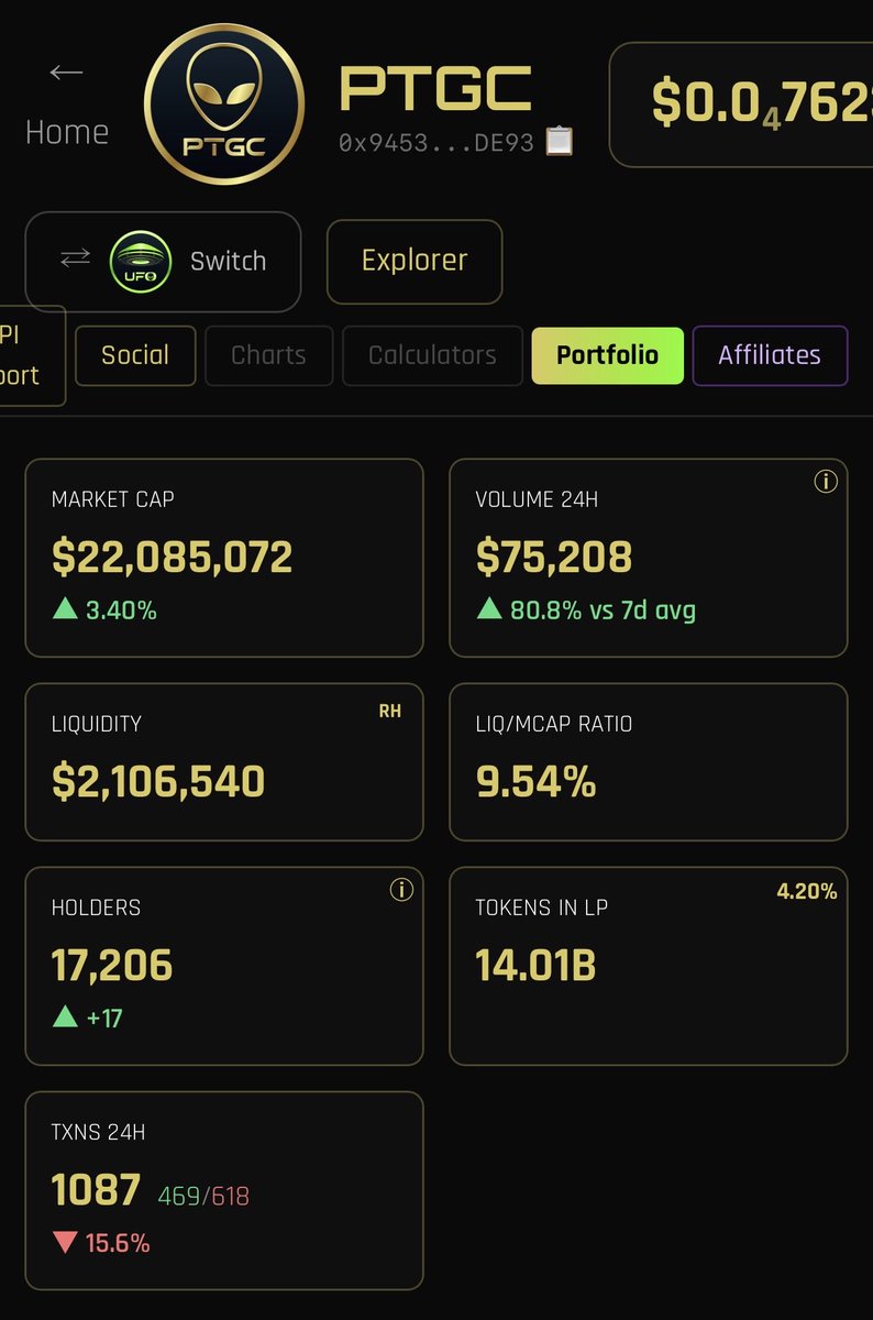 17 new holders picked up $pTGC in the last 24 hours. Distribution is looking great; supply scarcity is in full effect. Every single day, $pTGC and UFO are eating away at the supply. 648 million have been burned in the last 3 months. The only thing we have been waiting for is