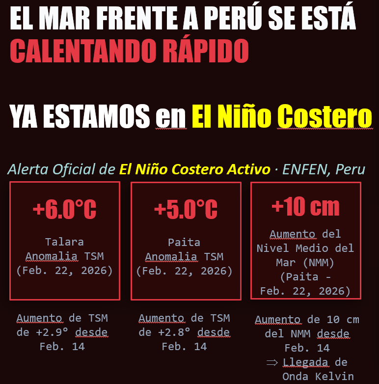 Estamos en condiciones de El Niño Costero (ENC), con un aumento rápido de TSM en las últimas semanas. Los mecanismos físicos para el desarrollo de ENC se van cumpliendo y cada día toman más fuerza.

La atmósfera empieza a reaccionar con precipitaciones extremas en Peru y Ecuador.
