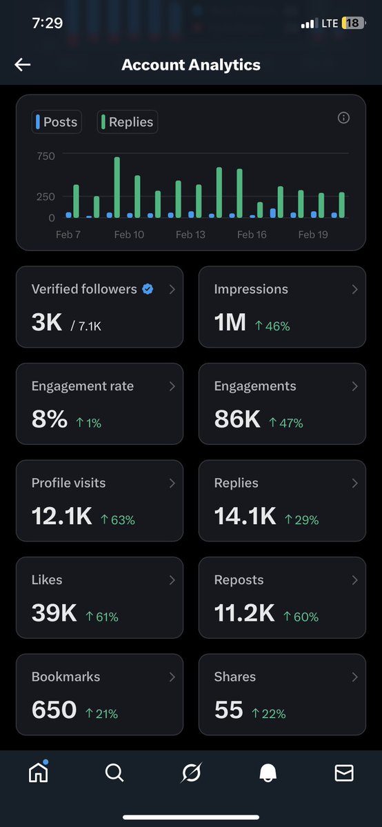 If you have less than 1k verified friends, comment your handle and connect with each other.

That should help all of us reach our target.

Please repost for others to join.