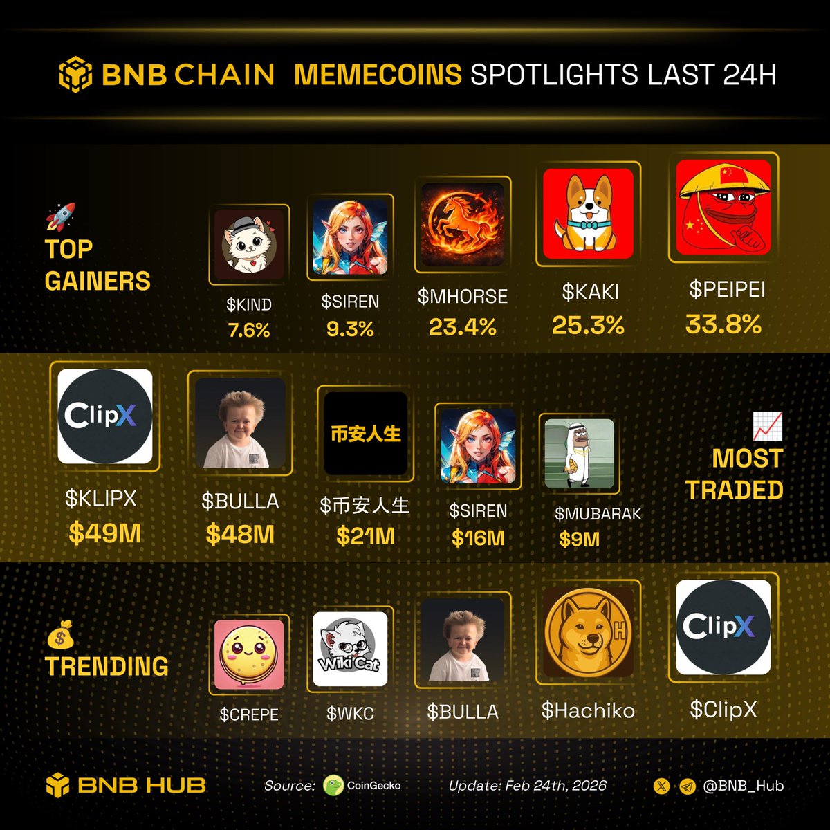 #BNB memecoins spotlights in the last 24h 

What’s happening off today? 👀👇

🚀 Top gainers:
🔸 $PEIPEI
🔸 $KAKI 
🔸 $MHORSE 
🔸 $SIREN
🔸 $KIND

📈 Most traded:
🔸 $KLIPX 
🔸 $BULLA  
🔸 $币安人生
🔸 $SIREN  
🔸 $MUBARAK

💰 Trending:
🔸 $ClipX
🔸 $Hachiko
🔸 $BULLA
🔸 $WKC
🔸