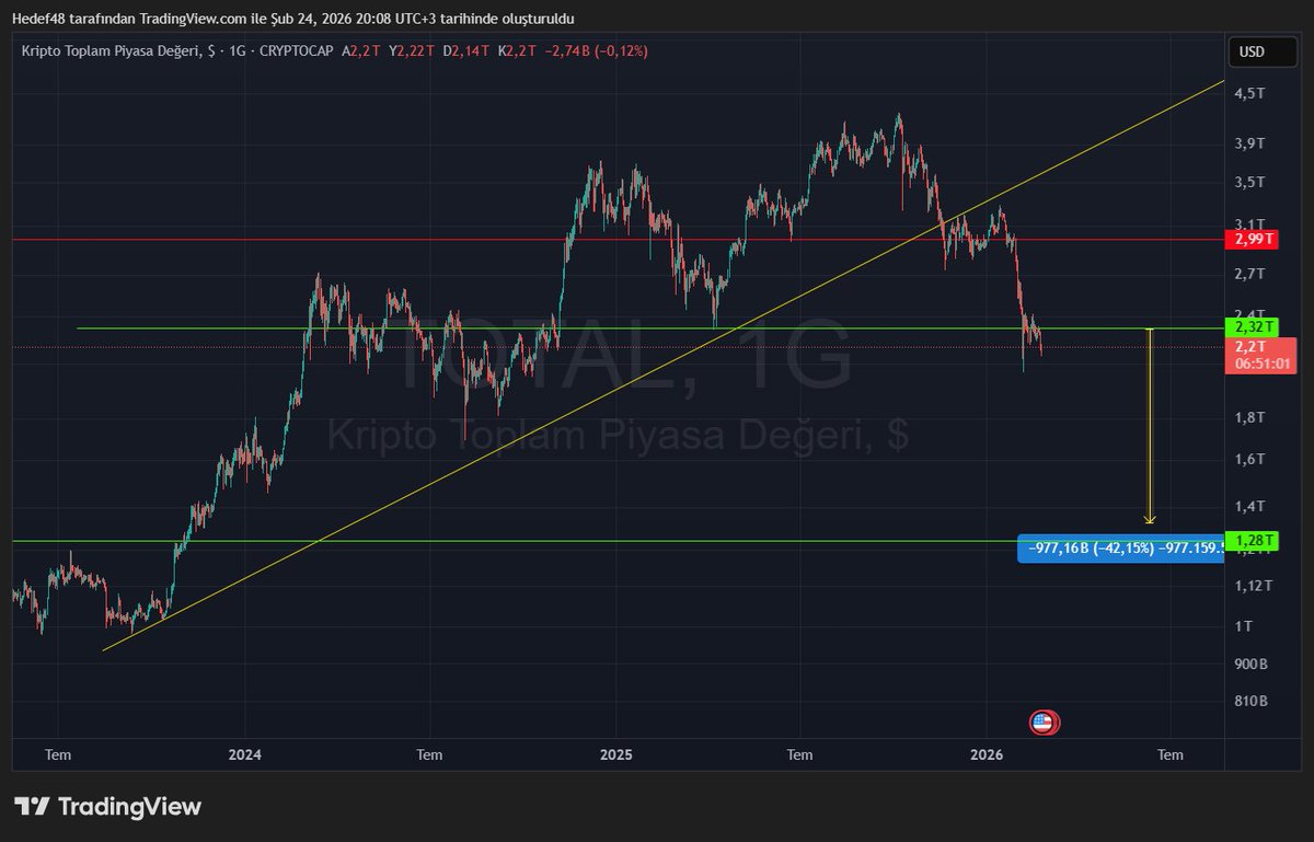Totalde  2,32T seviyesinin altında kalındıkça piyasa zayıf görünüyor.
2,99T aşılmadan güçlü bir toparlanmadan bahsetmek zor.
Destek bölgeleri: 2,0T ve 1,7T.
2,32T üzerinde günlük kapanış gelirse kısa vadeli güç sinyali oluşabilir
#Kripto #Bitcoin #Altcoin #TOTAL