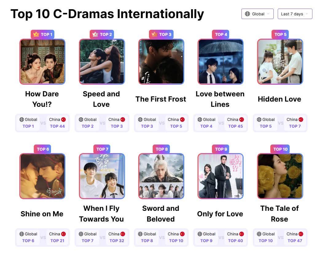 Congratulations the drama "How Dare You," to Cheng Lei and Churan, and the entire cast and production team. The drama is Top1 both continental and international. The's drama is truly amazing and sensational; it deserves all the recognition. 👏🏻

#ChengLei #WangChuran #HowDareYou