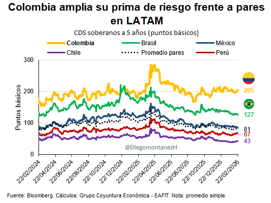La tensión fiscal 🇨🇴 no empieza en los titulares. Empieza en los mercados.

En feb-2026, los CDS a 5 años de Colombia suben a 205 pb y amplían la brecha frente a Brasil 🇧🇷, México 🇲🇽, Chile y Perú.

El mercado exige mayor prima por riesgo soberano.

Datos, cortesía de <a href="/jmariasm1/">José Miguel Arias Mejía</a>
