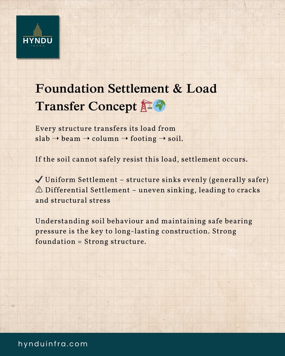 Strong foundation = Strong structure.
#HynduInfra #FoundationEngineering #SoilMechanics #LoadTransfer #StructuralDesign #CivilEngineering #ConstructionKnowledge