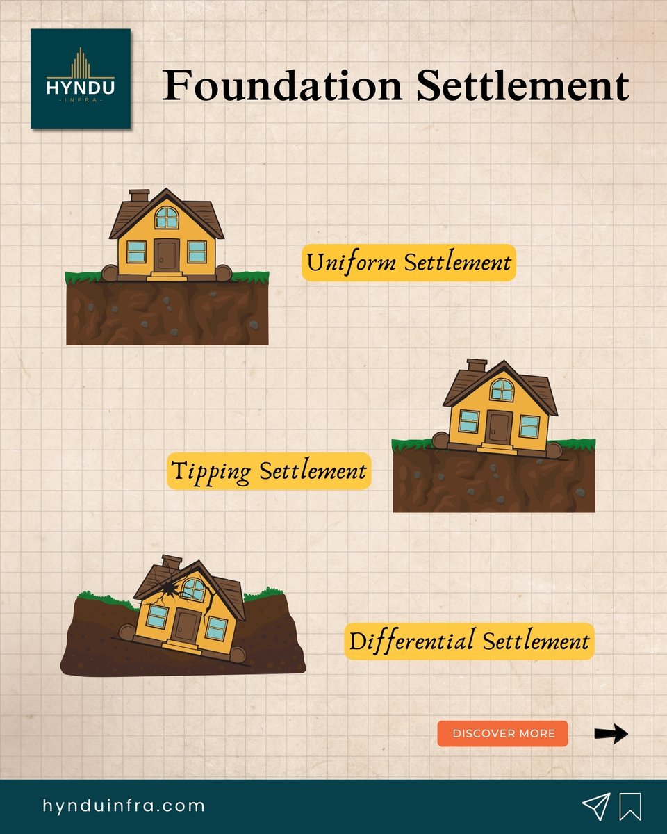 HynduProperties's tweet photo. Strong foundation = Strong structure.
#HynduInfra #FoundationEngineering #SoilMechanics #LoadTransfer #StructuralDesign #CivilEngineering #ConstructionKnowledge https://t.co/pfAGCET2rj