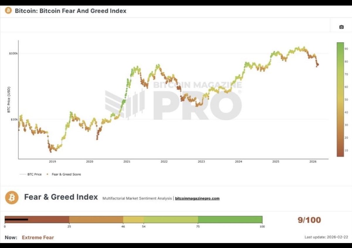 🚨 MARKT IM PANIK-MODUS 🚨

Der komplette FEBRUAR bisher:
EXTREME ANGST - ganz unten auf der Skala. 📉😨

Historisch gesehen waren genau solche Phasen oft:

➡️ Akkumulation
➡️ Richtungswechsel
➡️ Start neuer Zyklen

Während die Masse ZÖGERT,
positionieren sich die Geduldigen.