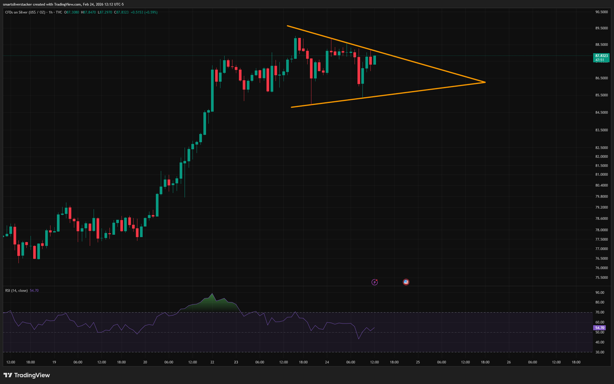 Silver's 1 hour chart, coiling before the next move.