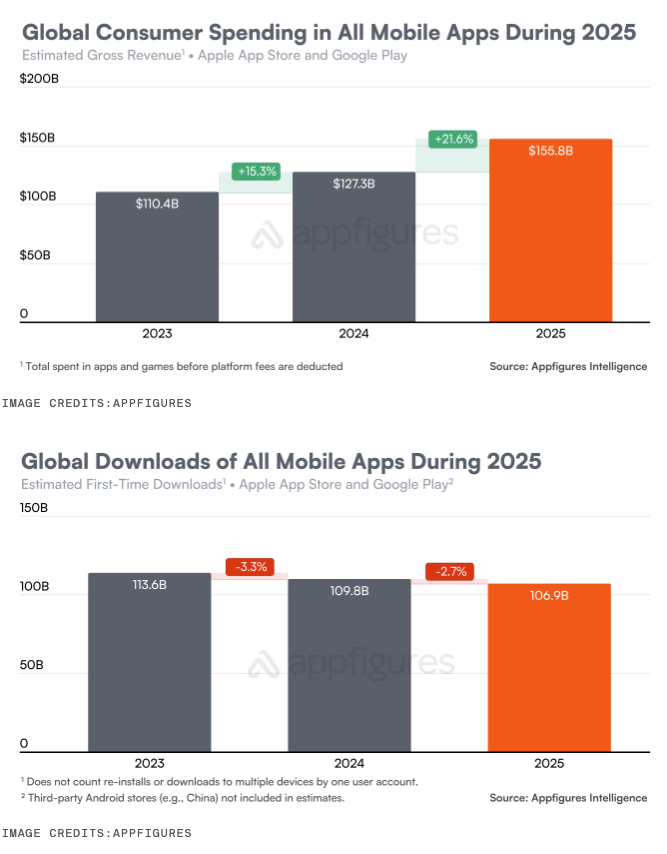 Cyrus_Kiani's tweet photo. App downloads declined again in 2025.

But consumer spending reached nearly $156 billion.

At first glance, that sounds contradictory. It’s not.

The latest mobile app market data reveals a major shift: growth is no longer driven by install volume — it’s driven by monetization and retention.

For startups, this changes everything.

• User acquisition is more expensive
• The app market is more saturated
• Consumers are more selective

Yet spending continues to climb. Why?

Because successful apps are focusing on:

• Subscription-driven revenue models
•Retention-first product design
• Long-term user value
• Strategic monetization from day one

The takeaway: downloads are no longer the primary growth metric. Sustainable app businesses are built on engagement and recurring revenue.

We analyzed the full market shift and what it means for startup app strategy in 2026.

Read the full breakdown here:
 https://t.co/Baqr1Xa9GM

If you're building or scaling a mobile app, this data should shape your roadmap.