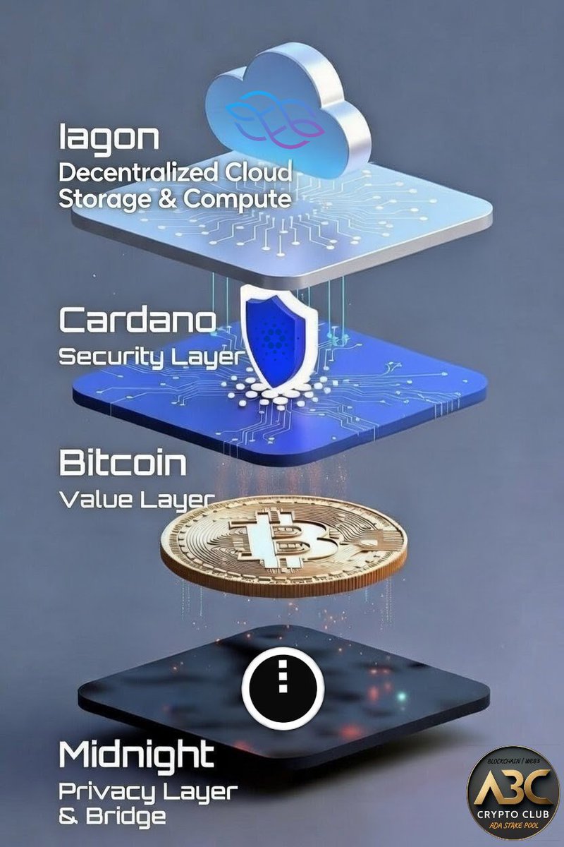 The Ultimate Decentralization Stack 🔥

☁️ <a href="/IagonOfficial/">Iagon</a>: Cloud + AI Compute  
🔐 #Cardano: Secure, Green Layer-1
💸 <a href="/Bitcoin/">Bitcoin</a>: Value 
🕵️ <a href="/MidnightNtwrk/">Midnight</a>: Privacy &amp; Bridge

Who's building?

#crypto #blockchain $ADA $IAG $BTC $NIGHT #Bitcoin #iagon #ada #btc #iag