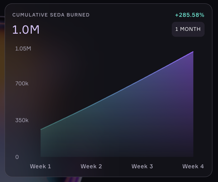 SEDA is closing on $5 billion in volume powered and has now crossed 1 million SEDA tokens burned.

Tradfi is coming onchain and SEDA is powering it.

Hyperliquid.