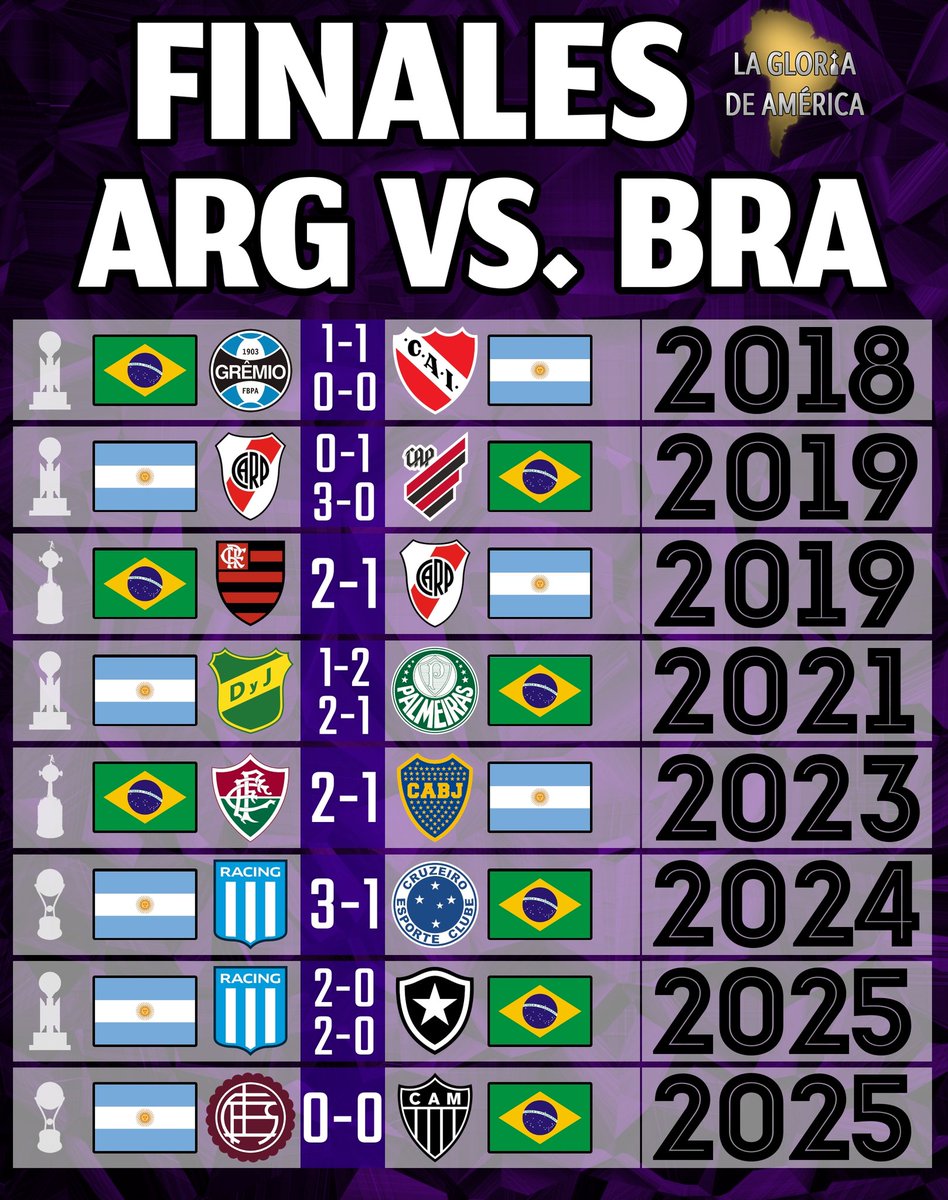 RACHA ARGENTINA 

Los equipos argentinos ganaron las últimas tres finales ante clubes brasileños.

¿Podrá cortar la tendencia #Flamengo o #Lanús se consagrará en el Maracaná?