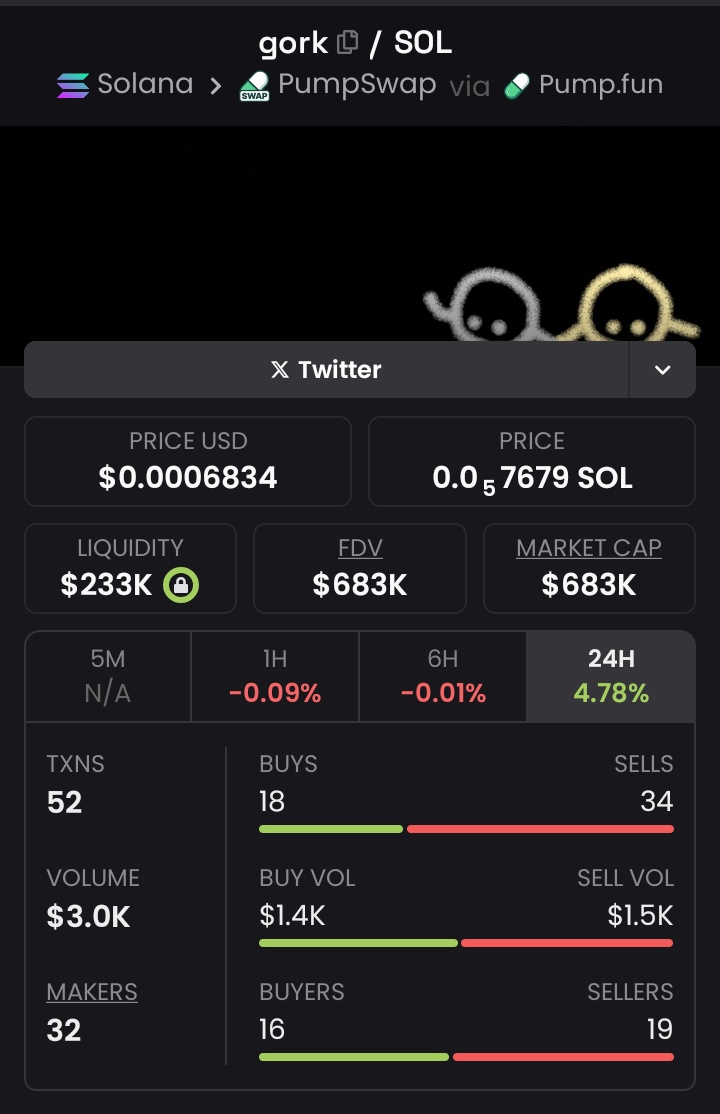 $GORK was shared early at $683k mcap.
Now sitting at $946k.
Consistency over hype.
DM 📩 to join.
CA; 
38PgzpJYu2HkiYvV8qePFakB8tuobPdGm2FFEn7Dpump
#Crypto #P2P #Solana